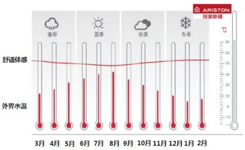 冬天沐浴最舒适 阿里斯顿恒感燃气热水器智能调温出新高度
