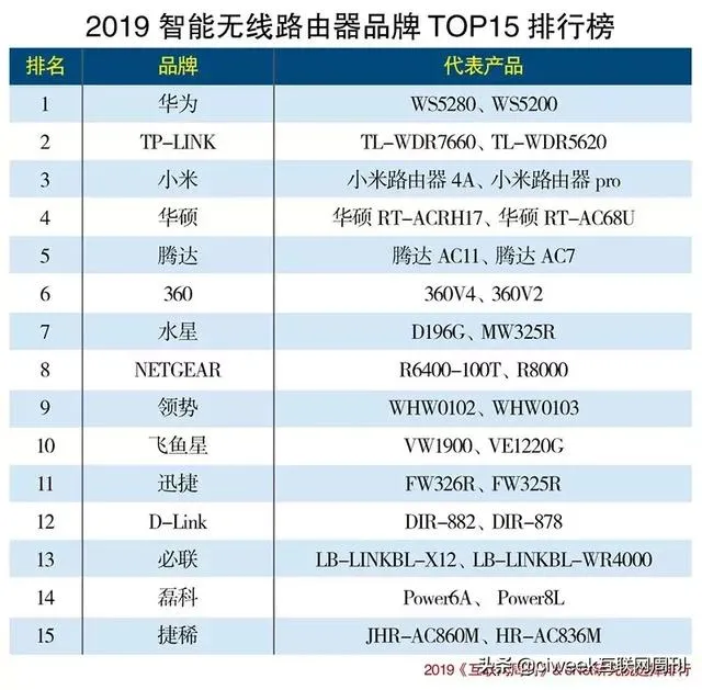 2019智能无线路由器品牌TOP15