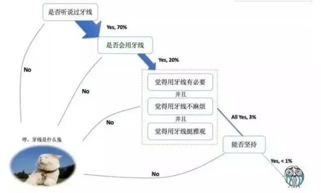 牙线是什么东西 | 牙线的正确使用方法你知道吗