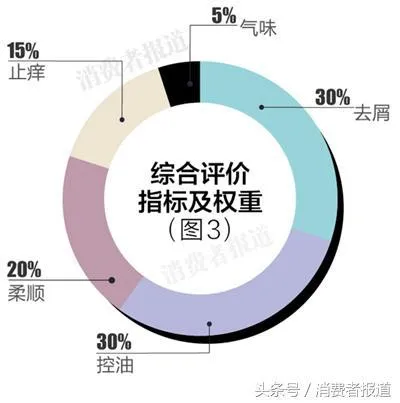 15款无硅油洗发水电商口碑榜：清扬、施巴综合表现最好