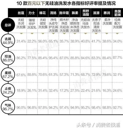 15款无硅油洗发水电商口碑榜：清扬、施巴综合表现最好