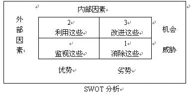 个人的swot分析是什么意思 | swot分析一般用途