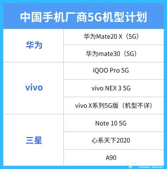 vivo是什么牌子手机有哪些型号 | 5G手机市场只有三巨头vivo是其中一个