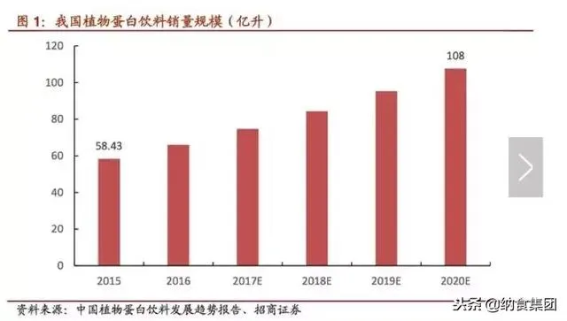 坐拥天时地利人和，解码植选豆乳的前景与钱景！