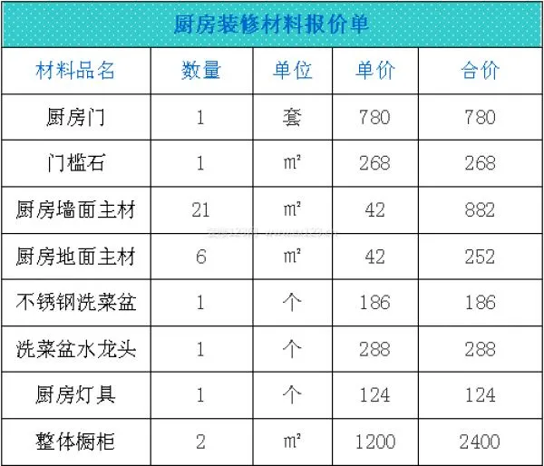厨房装修要多少钱 厨房装修要多少钱