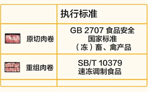 知道：你知道吗，冻肉卷的标准来了